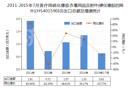 2011-2015年7月醫(yī)療用硫化橡膠衣著用品及附件(硬化橡膠的除外)(HS40159010)出口總額及增速統(tǒng)計